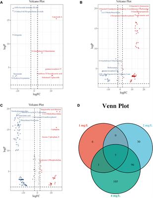 Study on the metabolic effects of hexavalent chromium [Cr (VI)] on rat astrocytes using un-targeted metabolomics